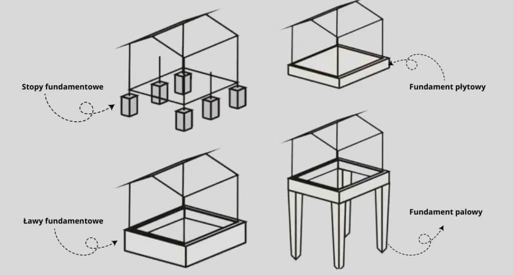 Jak wykonać płytę fundamentową pod dom szkieletowy bez błędów
